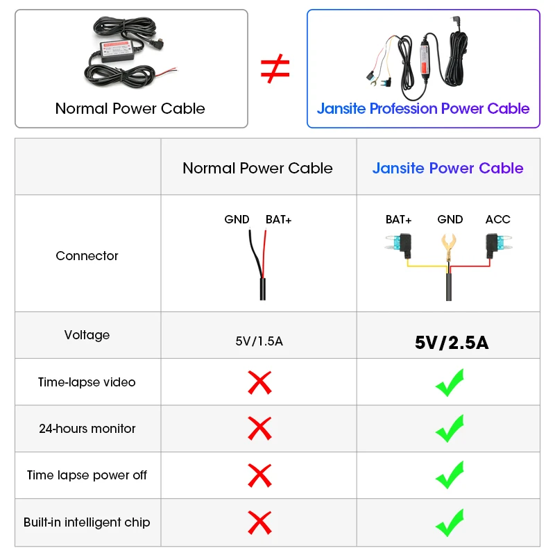 Jansite Hard Wire Kit Автомобильное зарядное устройство Mini USB, Инверторный преобразователь, адаптер для регистратора видеорегистратора, видеорегистратора, регистратора Изображение 3